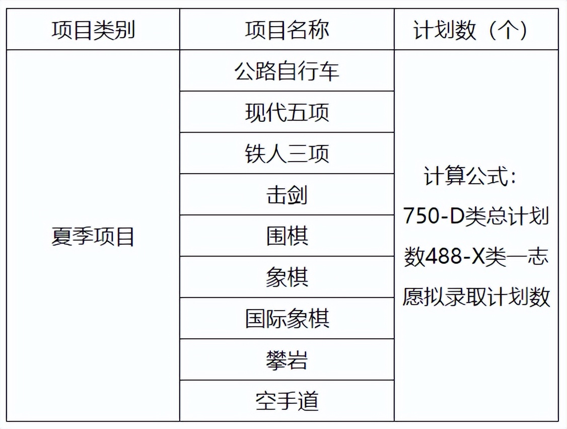 2022年篮球体育单招报名费多少钱,2022年体育单招篮球专项考试时间