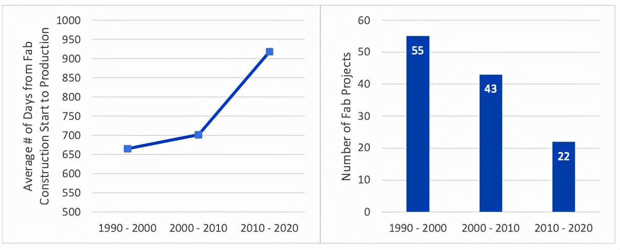 全球未来十年建多少晶圆厂,全球晶圆制造厂数量