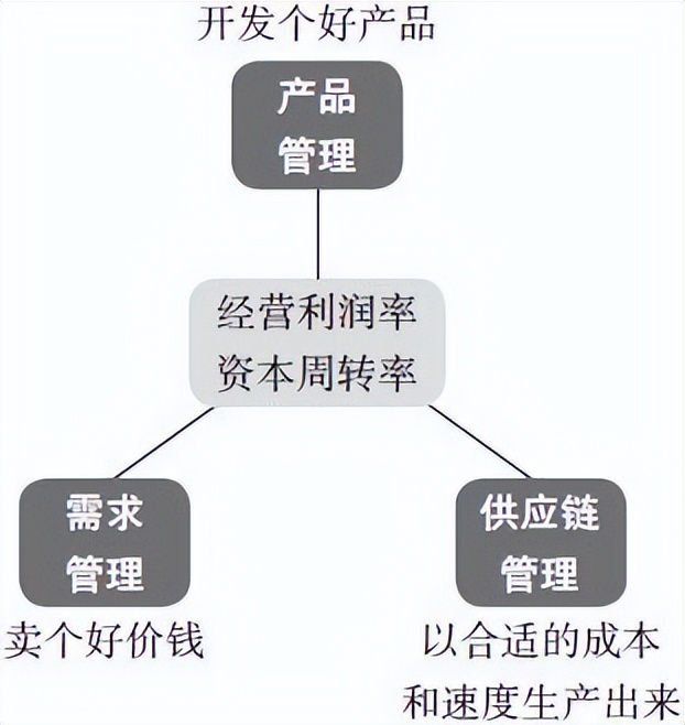供应链管理高成本高库存,供应链管理高成本