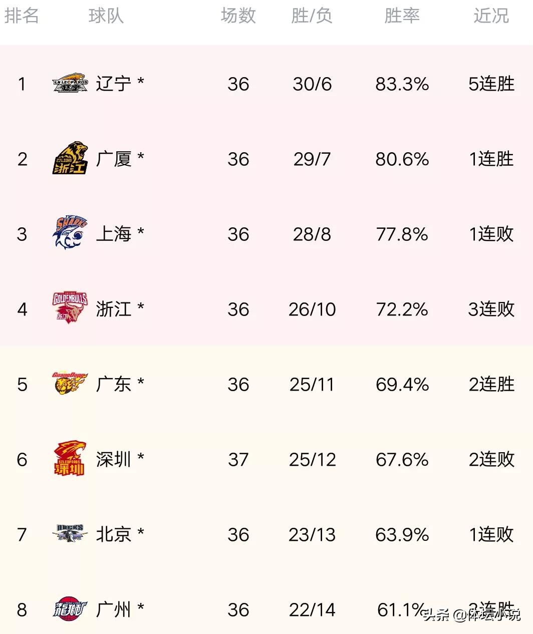 CBA最新排名：北控大爆发，6人上双掀翻深圳，青岛22分大胜同曦