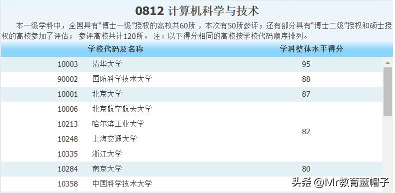 哈工大计算机，竟然不是A+？软科排名第4，可否算第一梯队