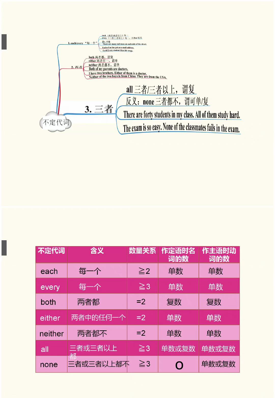 英语主语代词思维导图,中考英语代词专项复习
