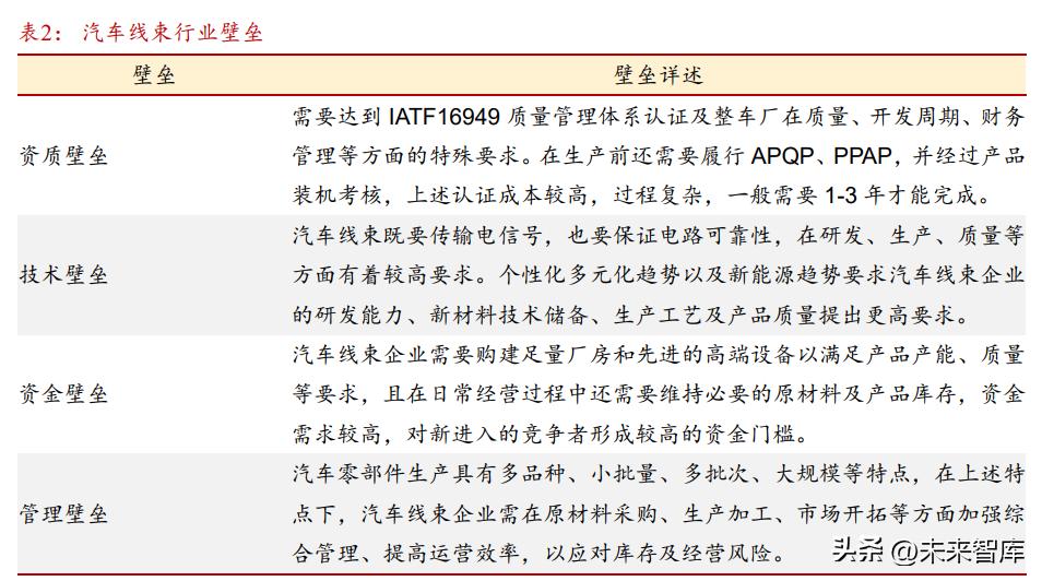 汽车线束行业的前景,汽车线束行业前景