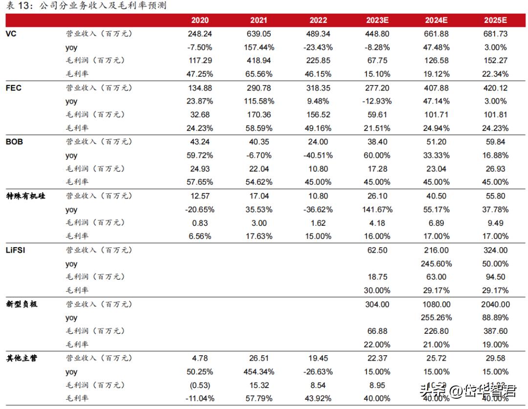 锂电电解液龙头,华盛锂电上游材料