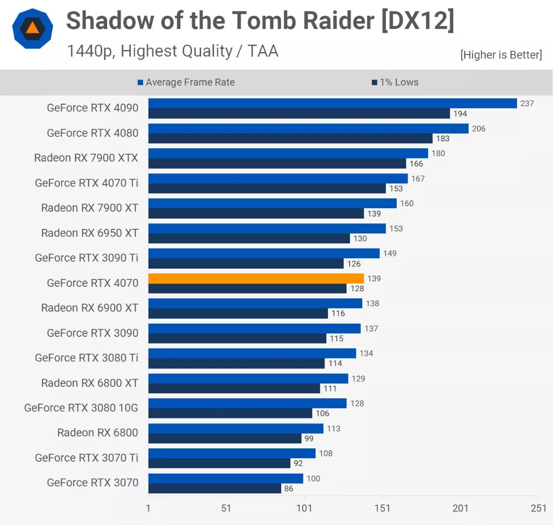rtx4070值不值得买,rtx4070哪个版本性价比最高
