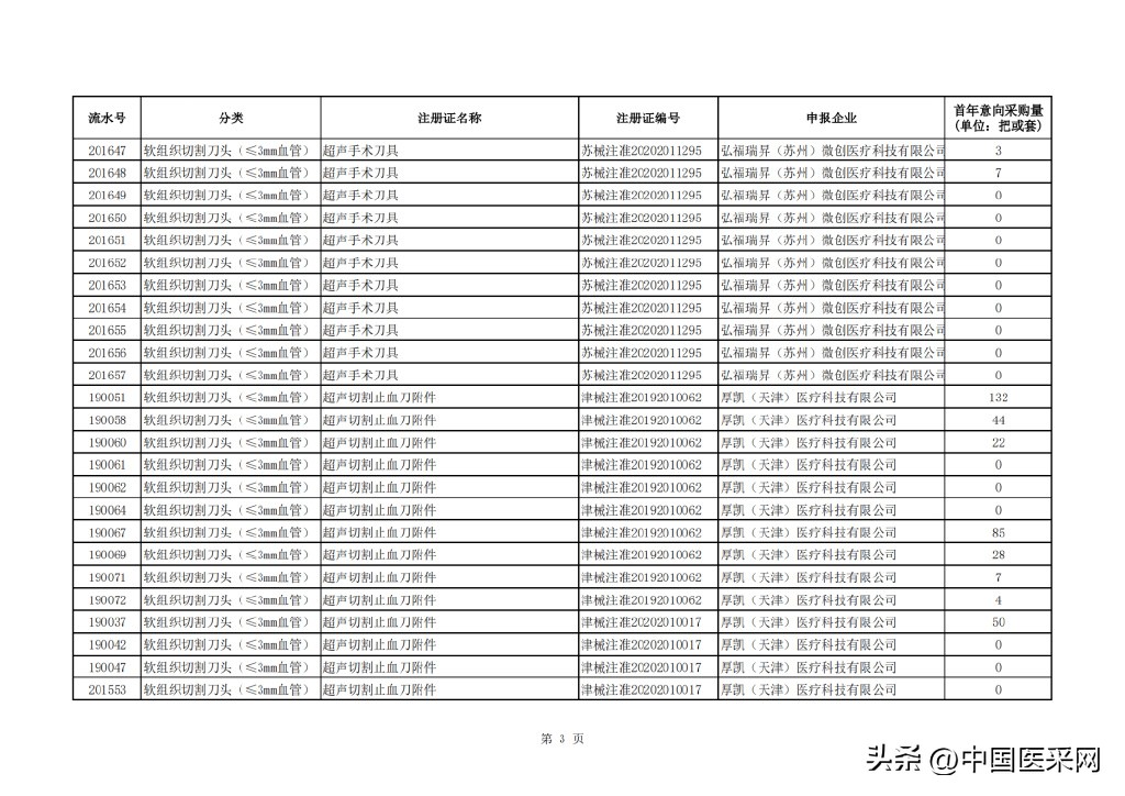 最高降幅超94％！强生、柯惠、奥林巴斯…