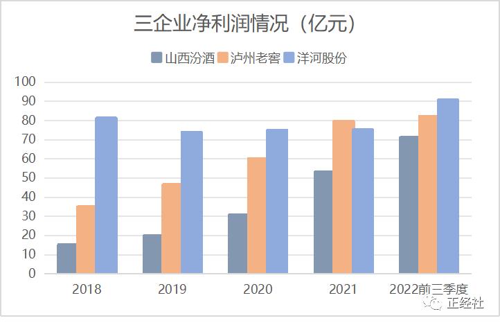 洋河为什么能异军突起,洋河价值为什么这么高