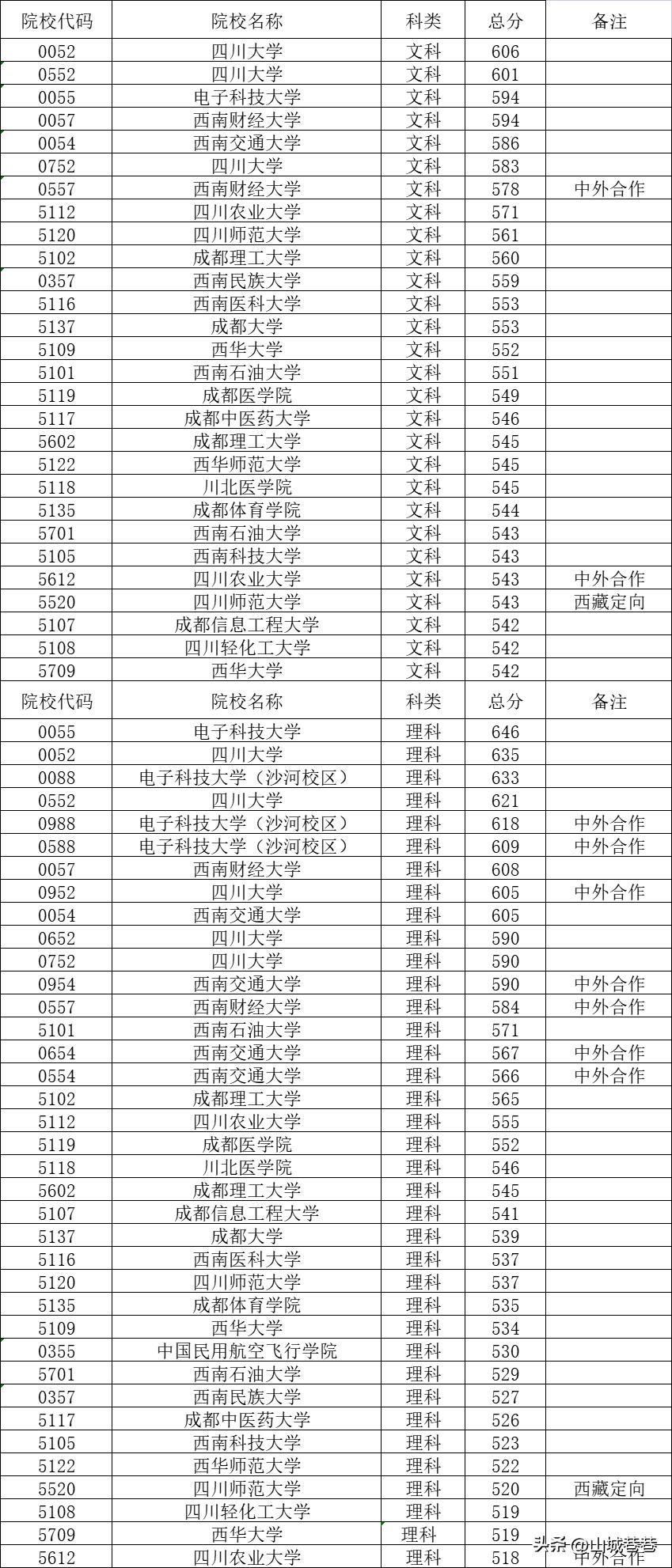 2023四川高校全国排名：川大第12位，电子科大第28位，成理升17位