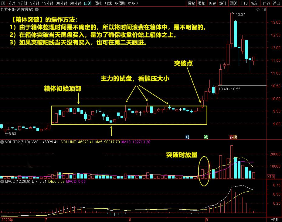 在弱势行情中选起爆买入点技巧,突破震荡箱体买卖点