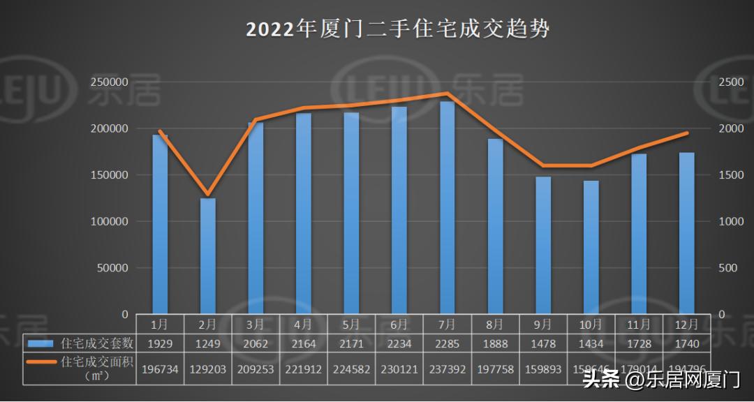 全年成交出炉!2022年厦门卖出4.6万套!缩水近4成