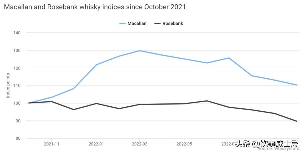 「威士忌投资指南」麦卡伦罗斯班克成为风向标羽生扑克牌跌下神坛