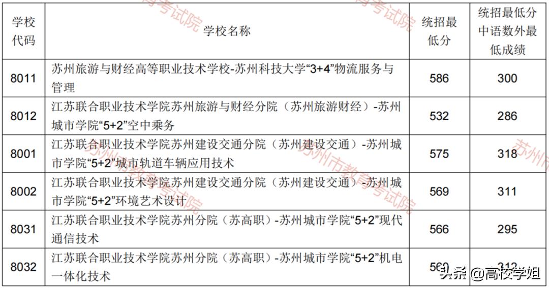 苏州星海新校2021分数线,苏州星海高中高考录取分数线排名
