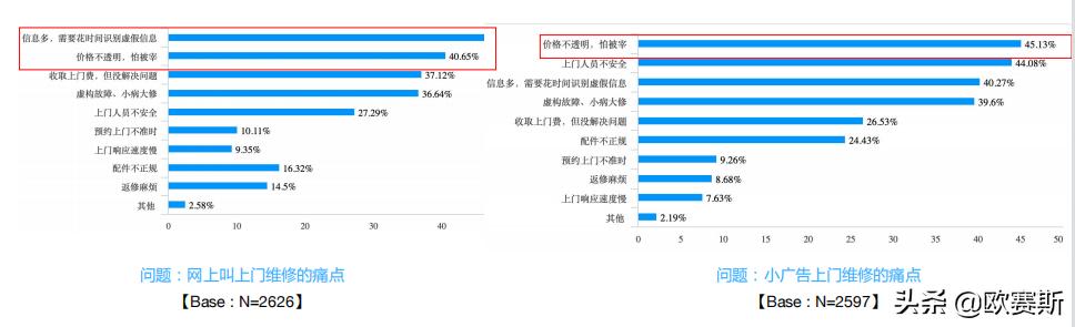 啄木鸟家庭维修直营和众包的区别,啄木鸟家庭维修4009957222