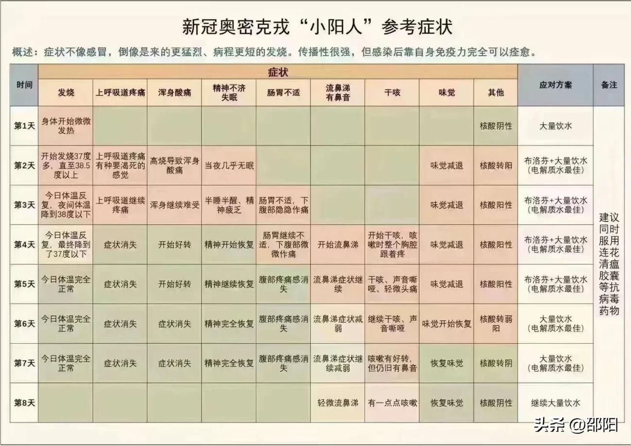 如果你阳了，怎么做会好受点？
