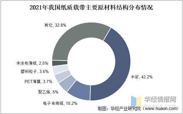 纸质包装发展,载带纸行业市场规模