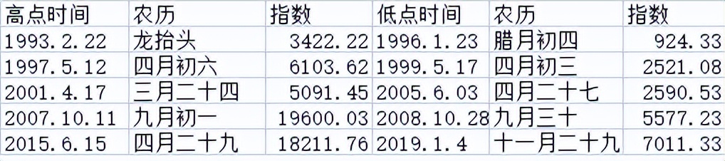 股市操作周期,股市周期之王