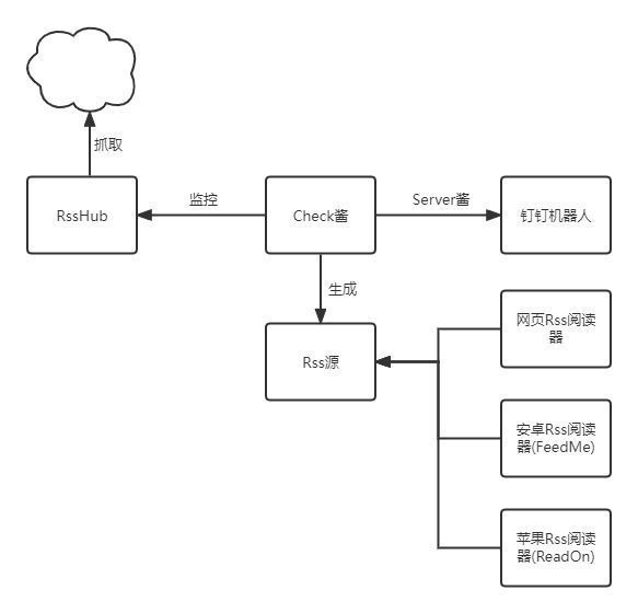 利用check酱监控网页并生成rss