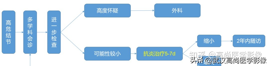 10毫米的肺结节恶性死亡率有多大,1厘米多的肺结节良性可能性多大