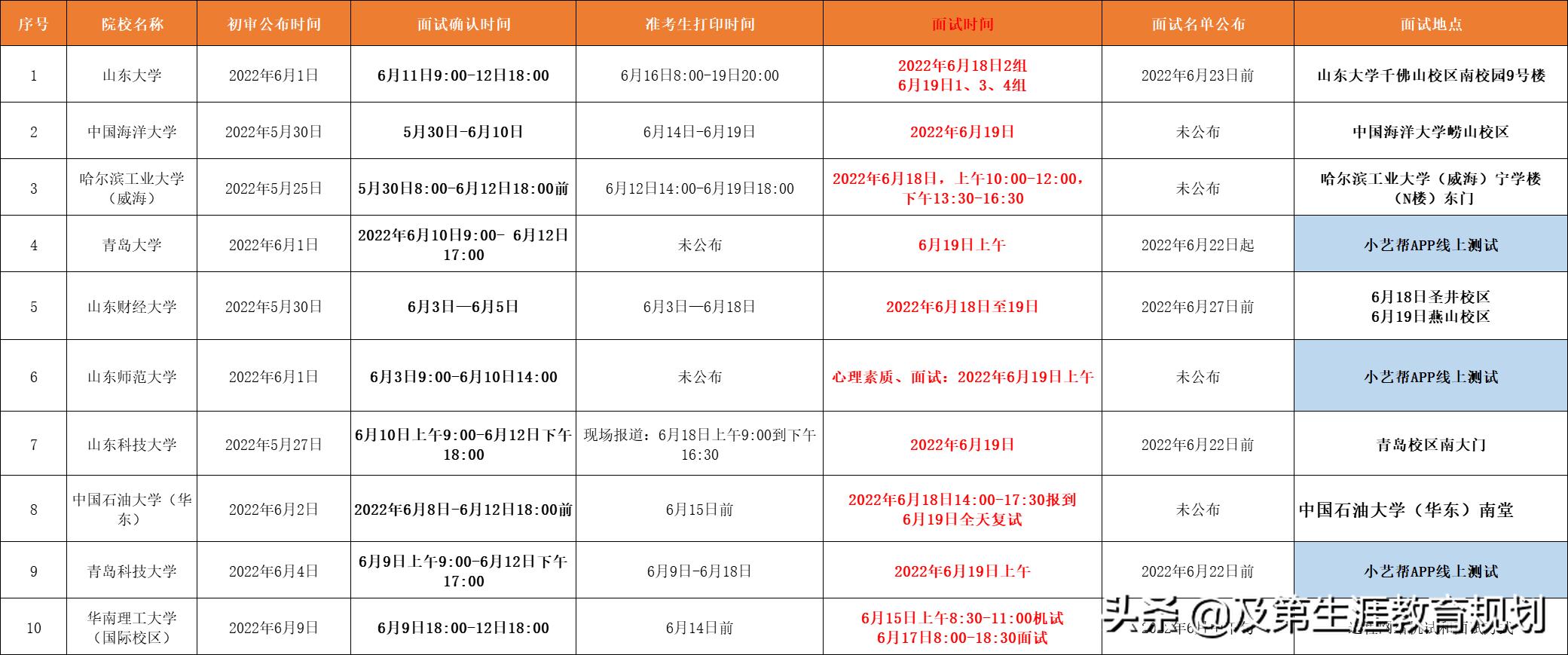 山大综合评价初审怎么过,山大综合评价校测内容