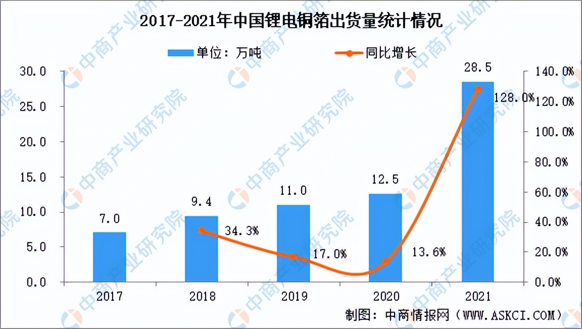 铜箔发展前景,复合铜箔的前景