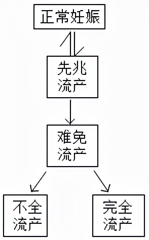 备孕妈妈请注意：警惕各种流产