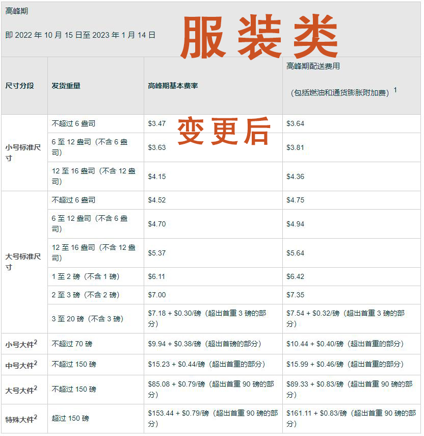 亚马逊fba配送费涨价了多少,亚马逊fba配送费收费标准2024