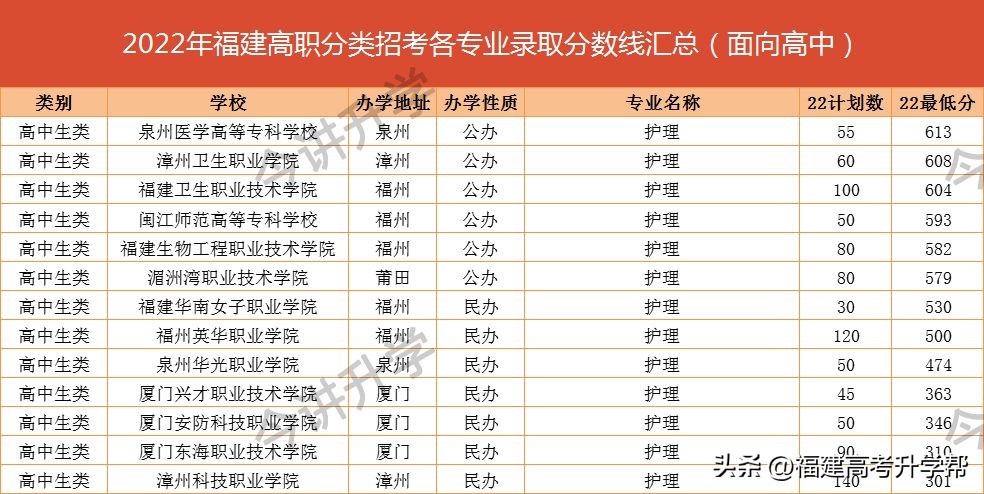 福建高职升本科热门专业,福建省高职单招选择什么专业好