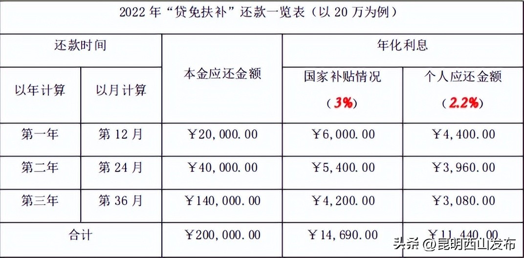 就业创业贷款申请条件,创业就业贴息贷款政策