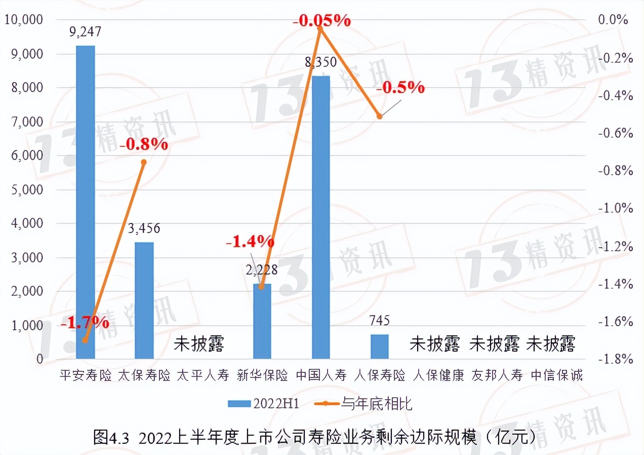 寿险上市公司下半年分化,78家寿险公司公布一季度业绩