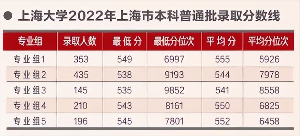 上海大学2023在上海的录取分数线,在上海高考要多少分能上上海大学