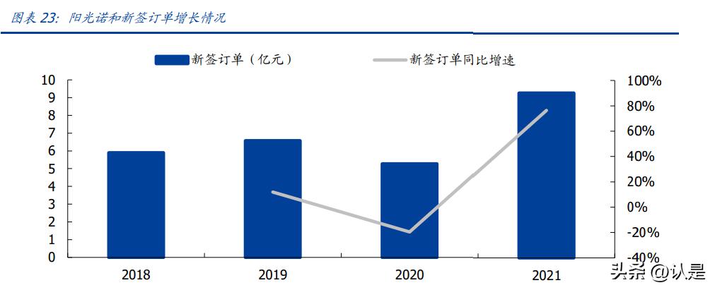 阳光诺和研究报告:仿创结合动能十足,CRO+CDMO协同发展