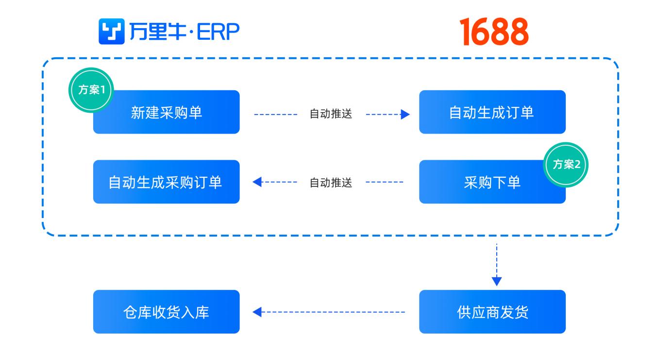 万里牛erp采集产品,万里牛erp可以管理采购吗
