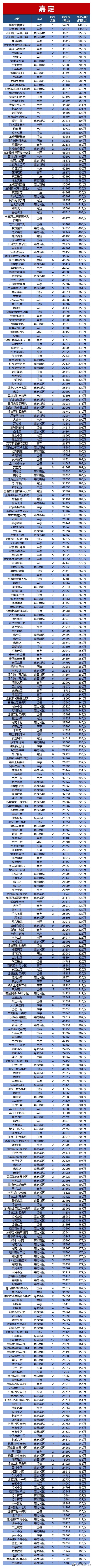 最新2022年2月嘉定区二手房网签价格