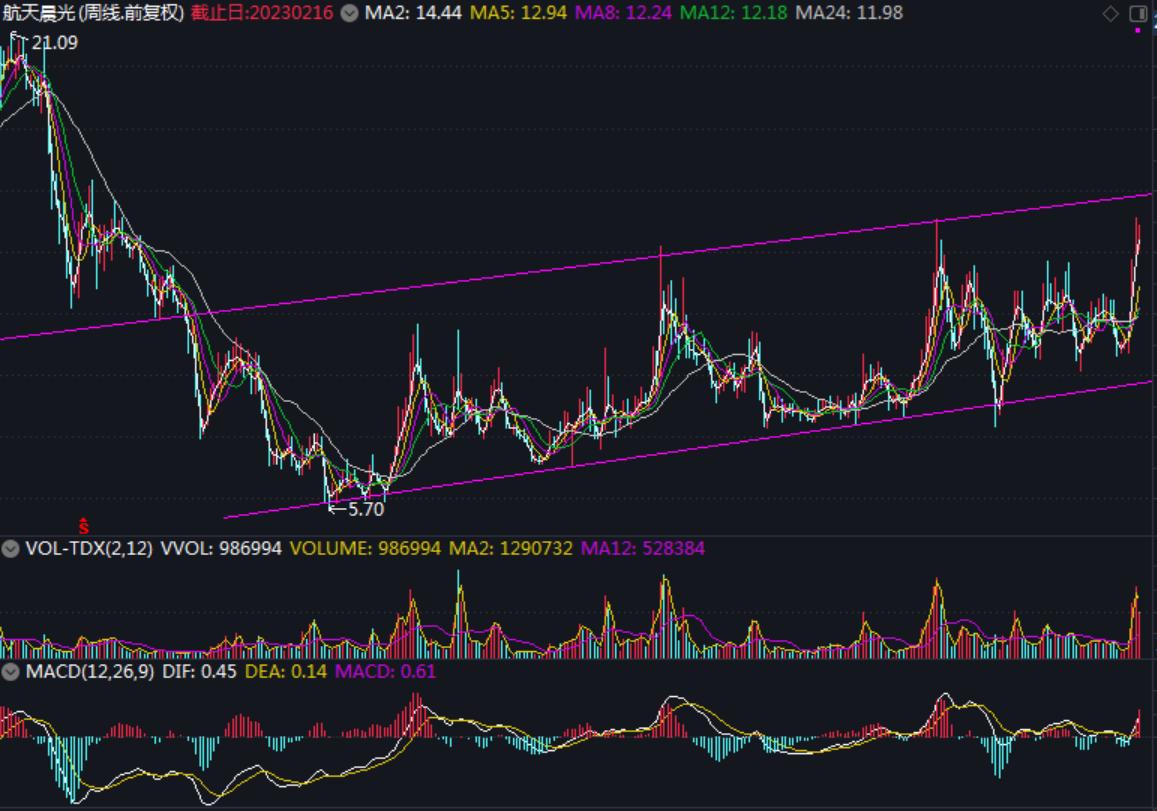 周线选长线选股的策略,周线选股好不好