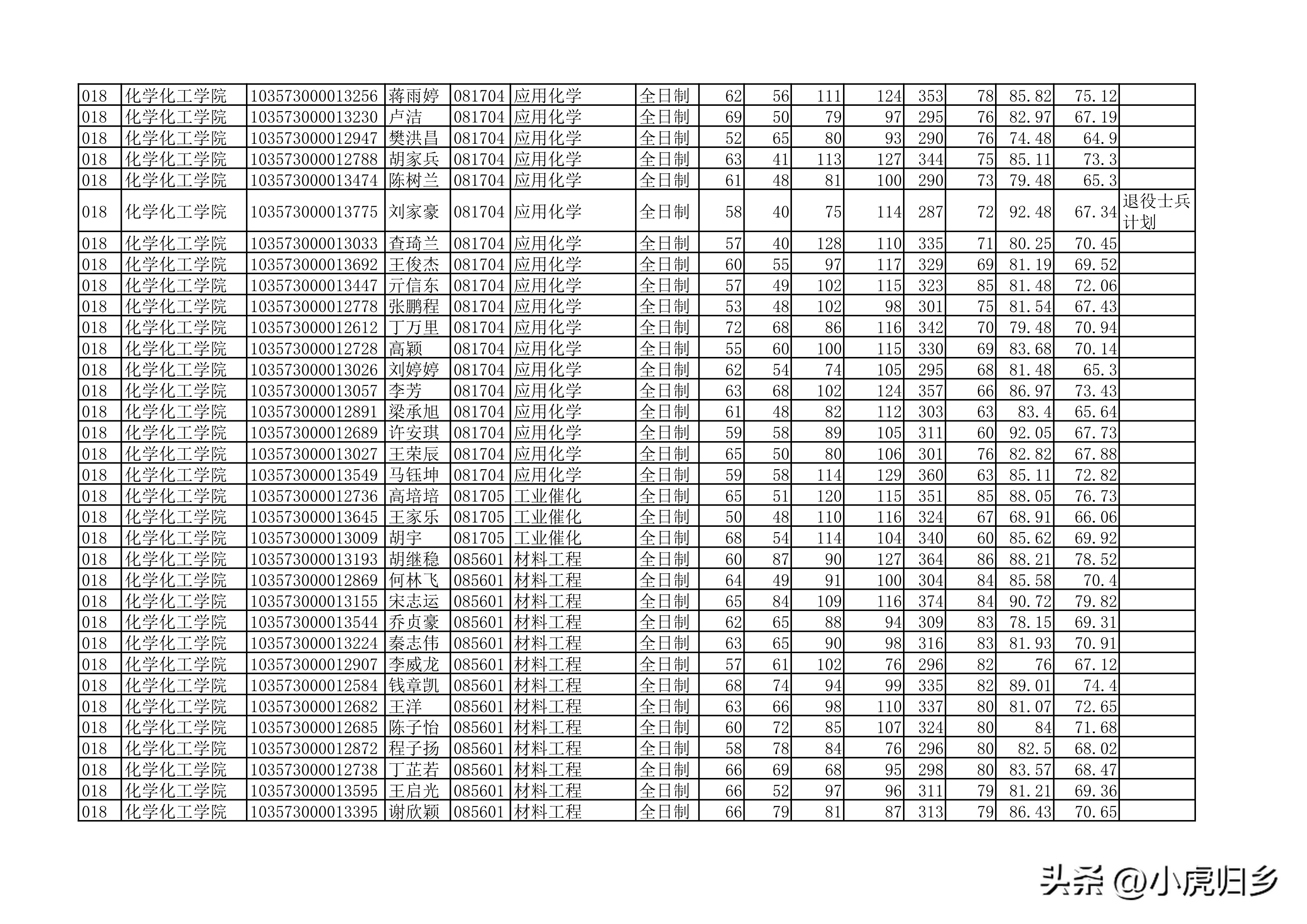 安徽大学2023年硕士研究生拟录取名单（全）