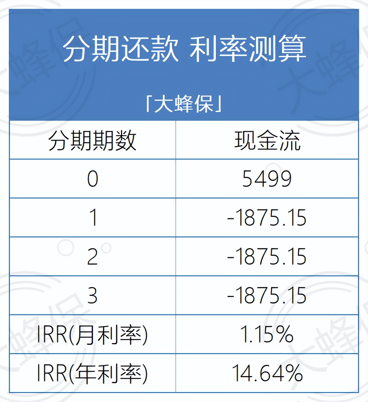 终身寿险irr内部收益率excel计算,理财产品怎么根据年化率计算收益