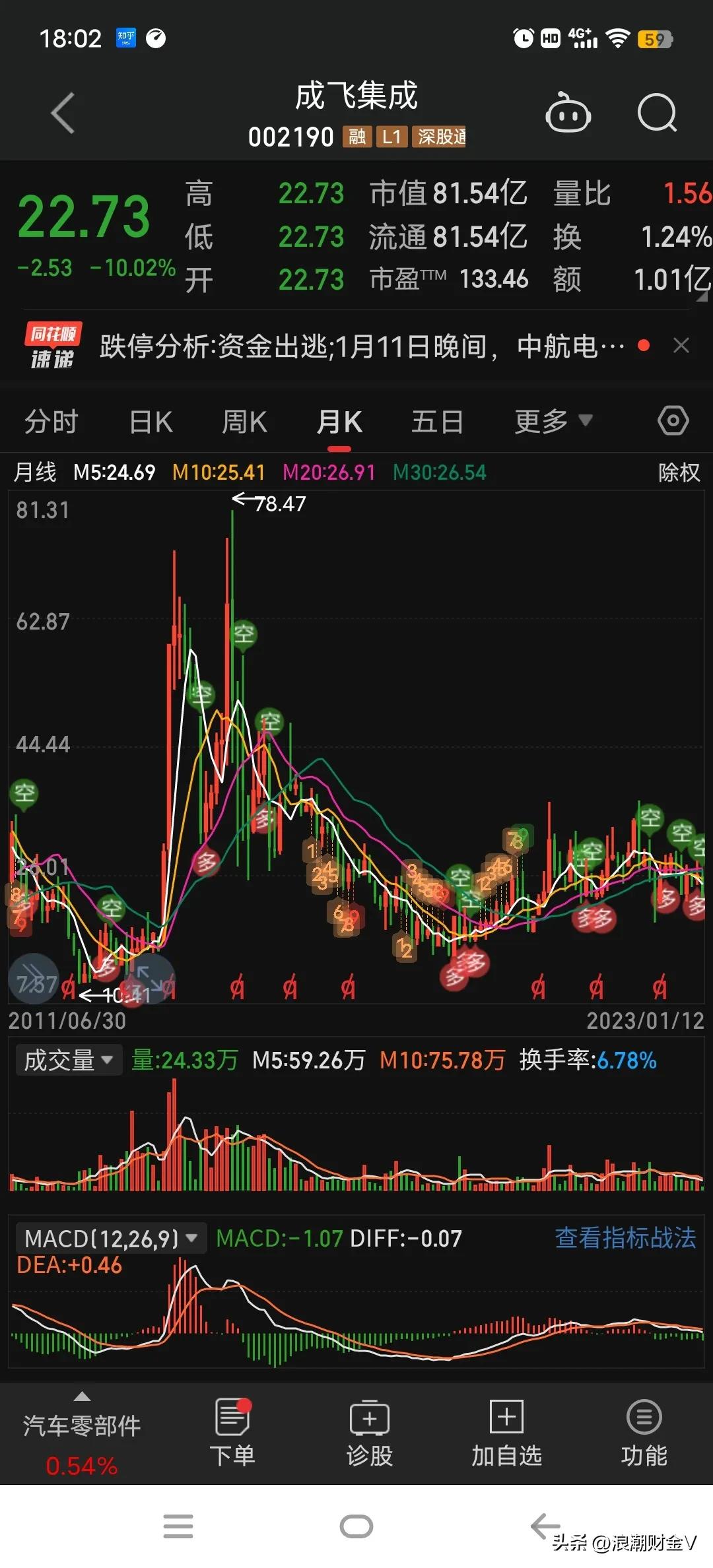机构助力成飞集成超跌后涨停,成飞集成涨停分析