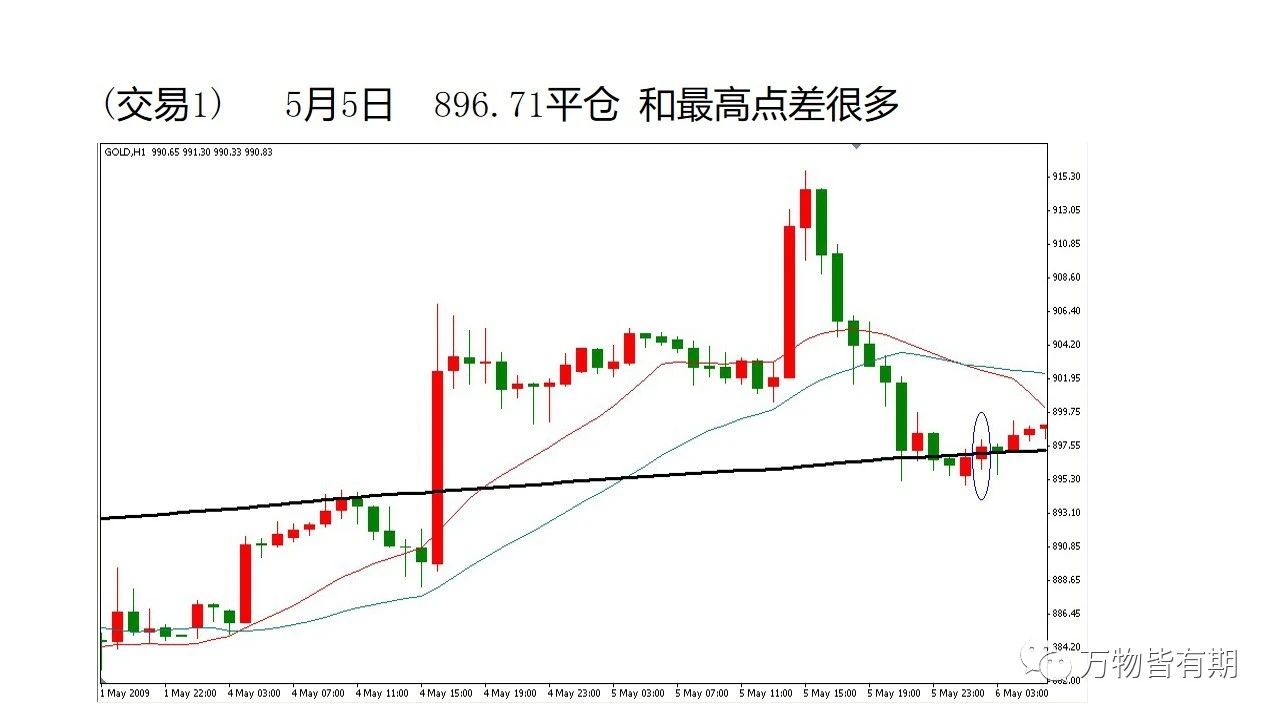 黄金短线交易系统,吴迪玩转黄金短线交易系统