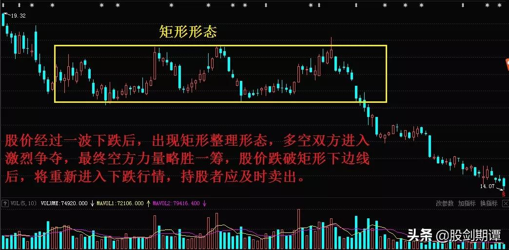 k线卖点形态,珍藏版图解70种k线组合形态整理