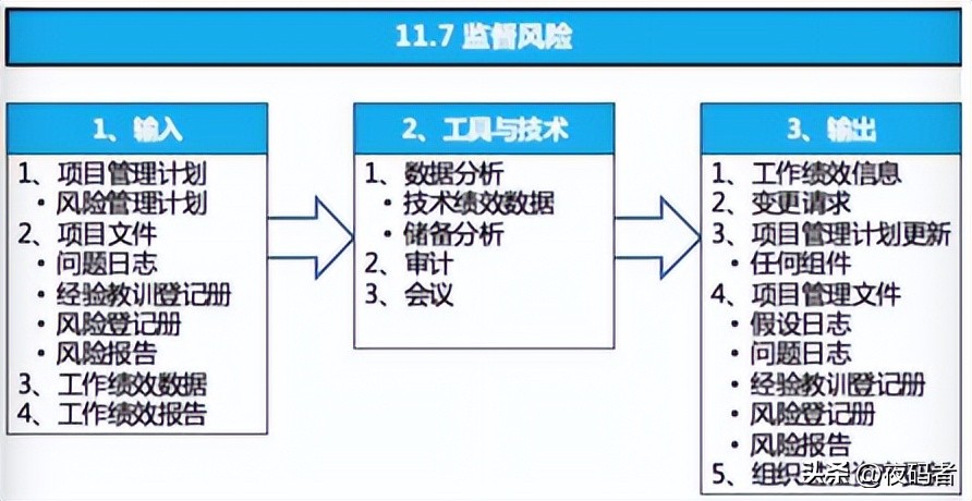 项目管理pmp中的风险的分类有哪些,pmp项目风险管理ppt课件