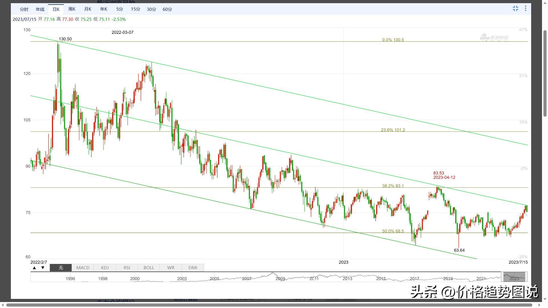 波浪线走势分析,波浪趋势解读