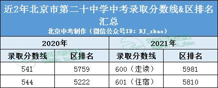 北京第二十中学高中分数线,北京第二十中学分数线