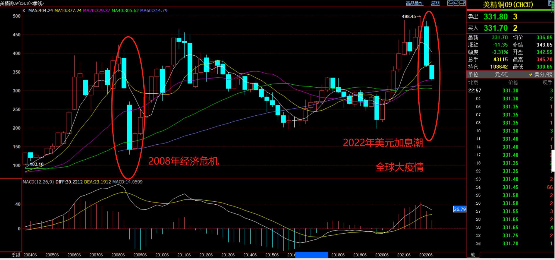 金融危机下大宗商品的走势,金融危机的话大宗商品会跌吗