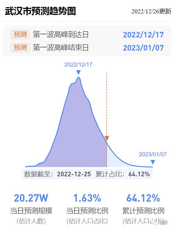 刚更新！64.12%！