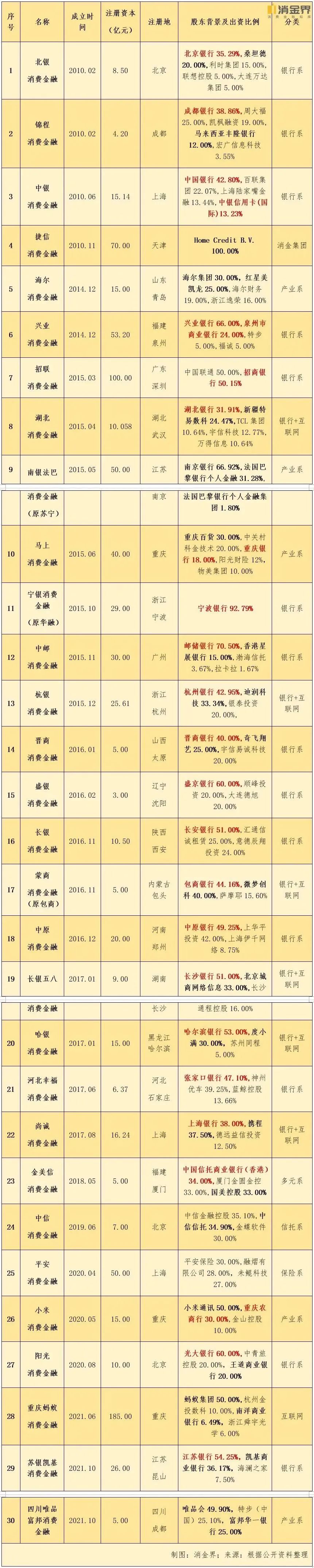 2022年持牌消金业绩盘点：四家公司规模占行业一半