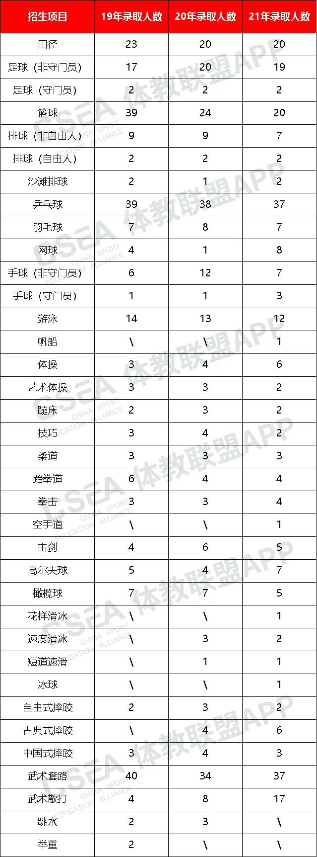 上海体育学院近三年招生数据对比2022单招报考指南