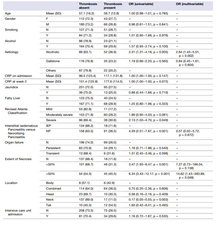 急性胰腺炎抗凝治疗原则,急性胰腺炎伴门静脉血栓死亡率