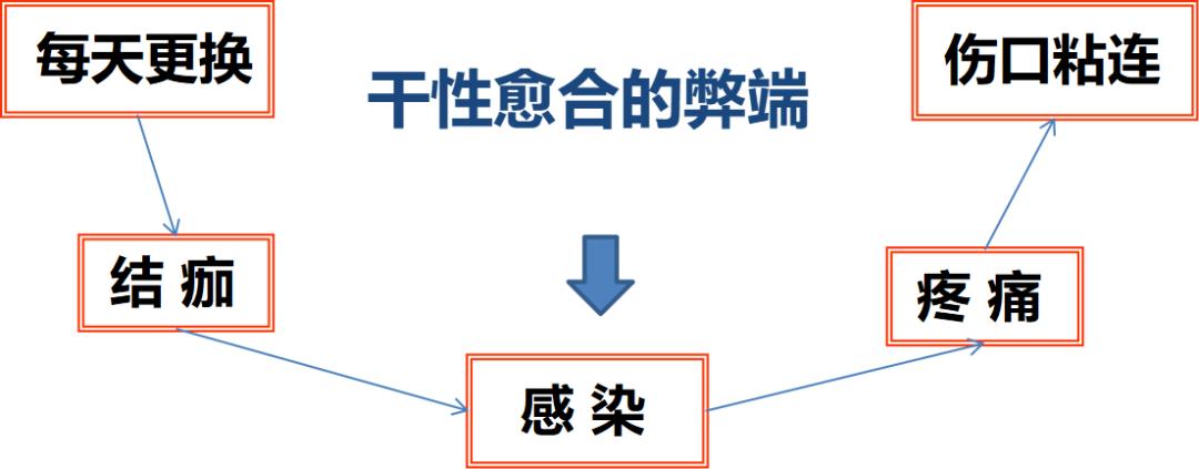 伤口湿性愈合和干性愈合的区别,干性愈合过程