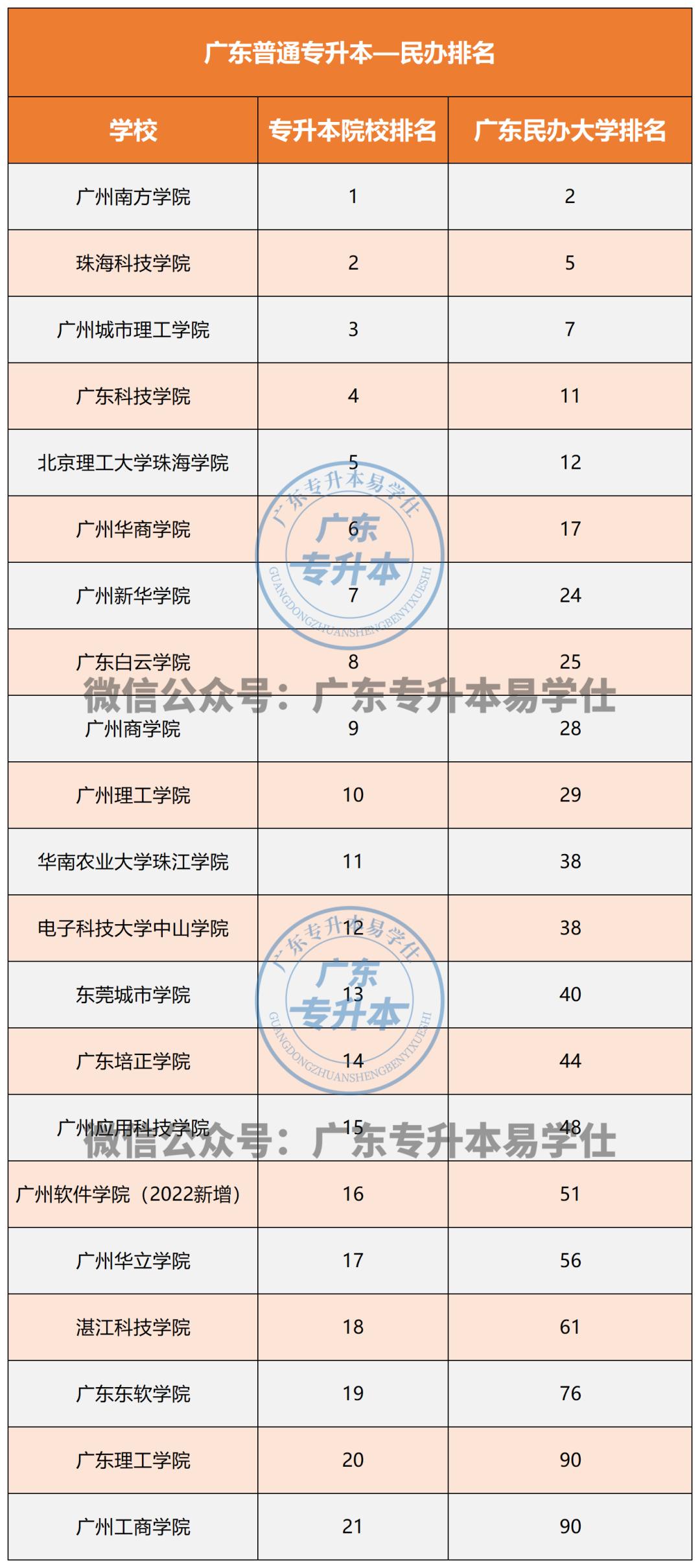 2023年广东普通专升本报名时间,广东专升本院校有哪些及学费