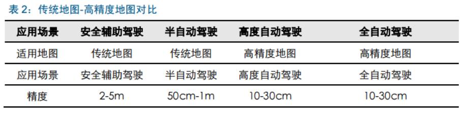 高精地图的自动驾驶好不好,高精地图自动驾驶优缺点